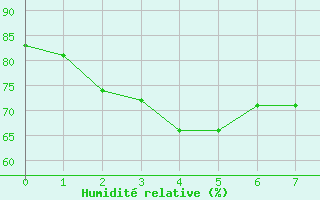 Courbe de l'humidit relative pour Croix Millet (07)