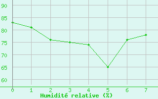 Courbe de l'humidit relative pour Greifswalder Oie