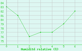 Courbe de l'humidit relative pour Cape Wessel Aws