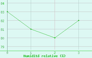 Courbe de l'humidit relative pour Colmar (68)