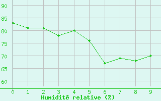 Courbe de l'humidit relative pour Sula