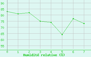 Courbe de l'humidit relative pour Lungo