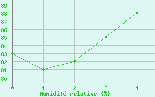 Courbe de l'humidit relative pour Luka