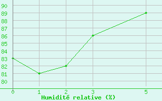 Courbe de l'humidit relative pour Lamphun