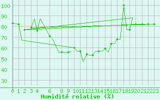 Courbe de l'humidit relative pour Benina
