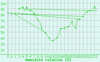 Courbe de l'humidit relative pour Cagliari / Elmas