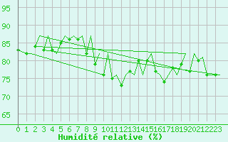 Courbe de l'humidit relative pour Zurich-Kloten
