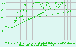Courbe de l'humidit relative pour Kos Airport