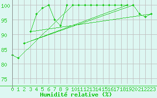 Courbe de l'humidit relative pour Mont-Saint-Vincent (71)