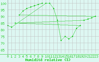 Courbe de l'humidit relative pour Humain (Be)