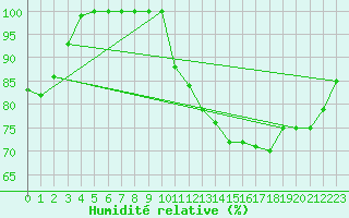 Courbe de l'humidit relative pour Saint-Nazaire (44)