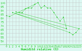 Courbe de l'humidit relative pour Capri