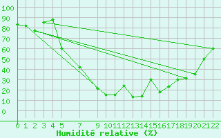 Courbe de l'humidit relative pour Damascus Int. Airport