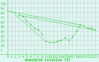 Courbe de l'humidit relative pour Parpaillon - Nivose (05)