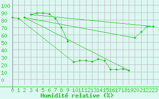 Courbe de l'humidit relative pour Teruel