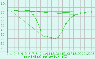 Courbe de l'humidit relative pour Brezoi