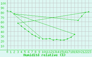 Courbe de l'humidit relative pour Kemijarvi Airport