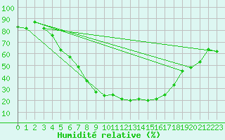 Courbe de l'humidit relative pour Turi