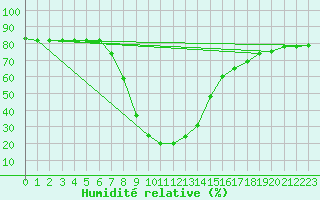 Courbe de l'humidit relative pour Brezoi