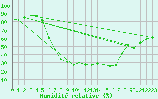 Courbe de l'humidit relative pour Liberec
