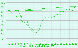 Courbe de l'humidit relative pour Brand