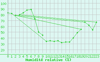 Courbe de l'humidit relative pour Tamarite de Litera