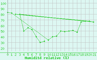 Courbe de l'humidit relative pour Passo Rolle