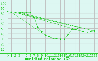 Courbe de l'humidit relative pour Vinars