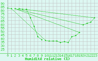 Courbe de l'humidit relative pour Vinars