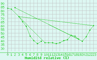 Courbe de l'humidit relative pour Hameenlinna Katinen