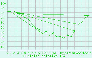 Courbe de l'humidit relative pour Zwiesel