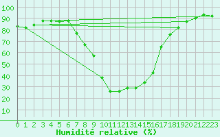 Courbe de l'humidit relative pour Dagloesen