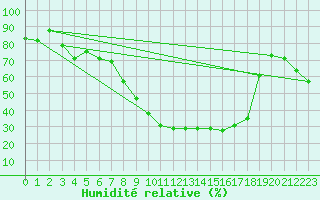 Courbe de l'humidit relative pour Abla