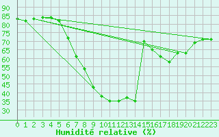 Courbe de l'humidit relative pour Helsinki Kumpula
