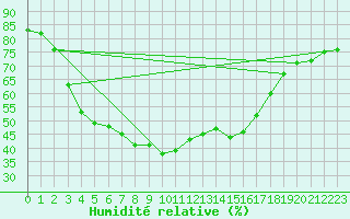 Courbe de l'humidit relative pour Vinars