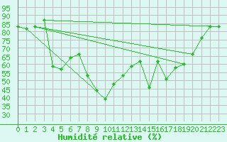 Courbe de l'humidit relative pour Hyres (83)