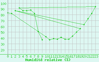 Courbe de l'humidit relative pour Meknes