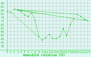 Courbe de l'humidit relative pour Kumlinge Kk