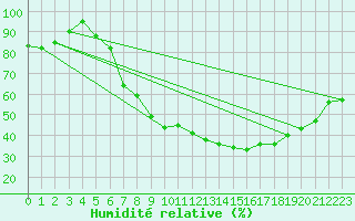 Courbe de l'humidit relative pour Nancy - Essey (54)