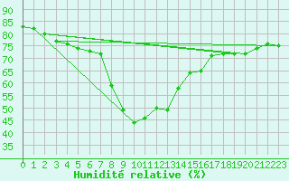 Courbe de l'humidit relative pour Simplon-Dorf