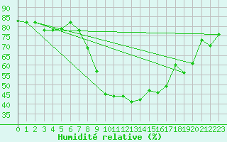 Courbe de l'humidit relative pour Murcia