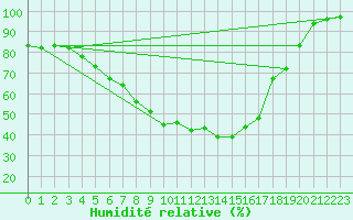 Courbe de l'humidit relative pour Vierema Kaarakkala