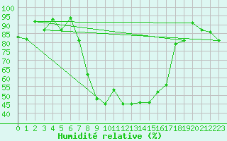 Courbe de l'humidit relative pour Robbia