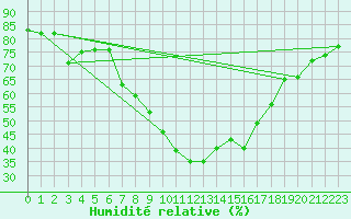 Courbe de l'humidit relative pour Tortosa