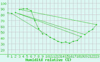 Courbe de l'humidit relative pour Helln