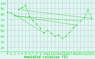 Courbe de l'humidit relative pour Oberriet / Kriessern