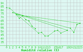 Courbe de l'humidit relative pour Tromso-Holt