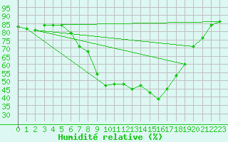Courbe de l'humidit relative pour Coningsby Royal Air Force Base