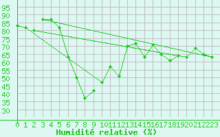 Courbe de l'humidit relative pour Hemsedal Ii