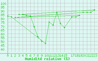 Courbe de l'humidit relative pour Regensburg